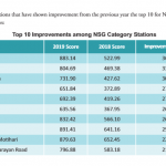 sasaram-station-ranking